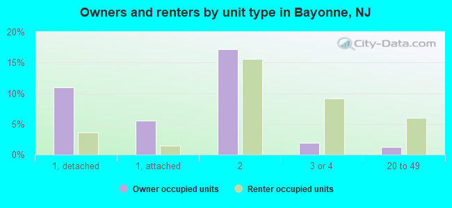 Owners and renters by unit type in Bayonne, NJ