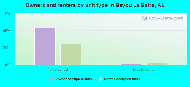 Owners and renters by unit type in Bayou La Batre, AL