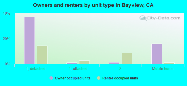 Owners and renters by unit type in Bayview, CA