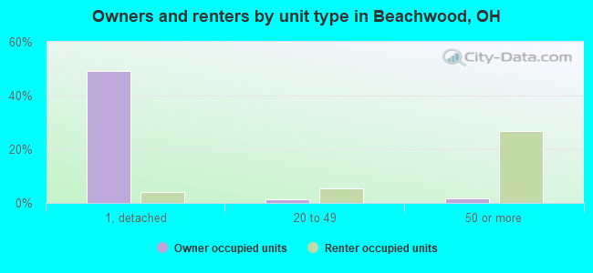 Owners and renters by unit type in Beachwood, OH
