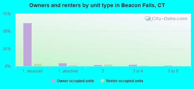 Owners and renters by unit type in Beacon Falls, CT