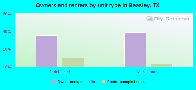 Owners and renters by unit type in Beasley, TX