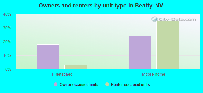 Owners and renters by unit type in Beatty, NV