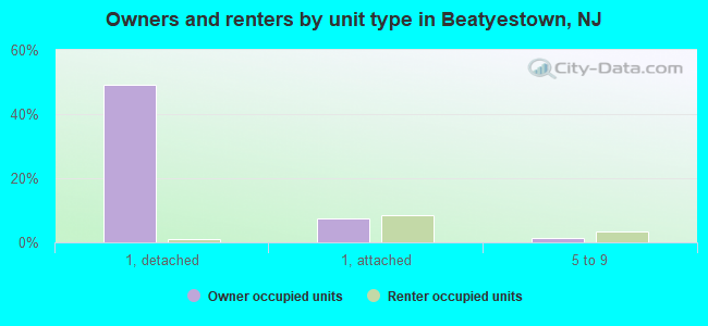 Owners and renters by unit type in Beatyestown, NJ