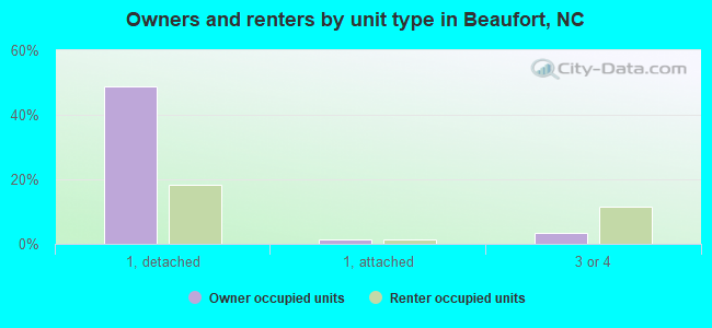 Owners and renters by unit type in Beaufort, NC