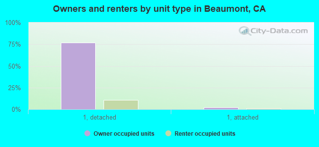 Owners and renters by unit type in Beaumont, CA
