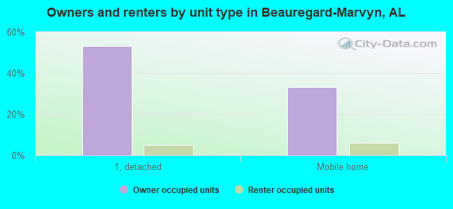 Owners and renters by unit type in Beauregard-Marvyn, AL
