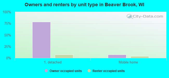Owners and renters by unit type in Beaver Brook, WI