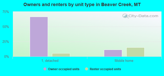 Owners and renters by unit type in Beaver Creek, MT