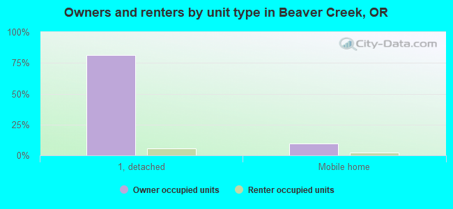 Owners and renters by unit type in Beaver Creek, OR