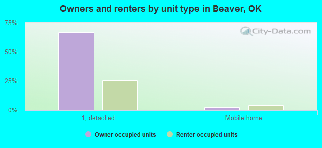 Owners and renters by unit type in Beaver, OK