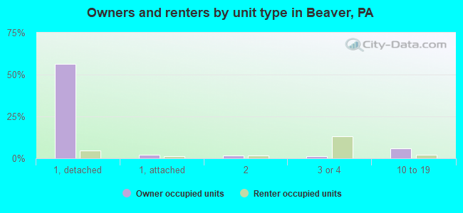 Owners and renters by unit type in Beaver, PA