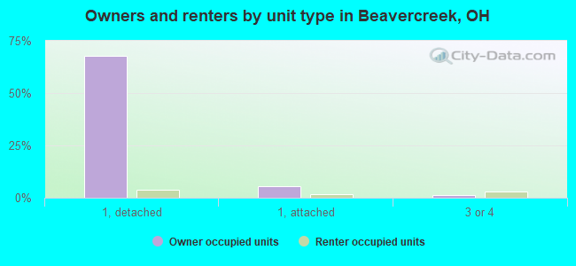 Owners and renters by unit type in Beavercreek, OH