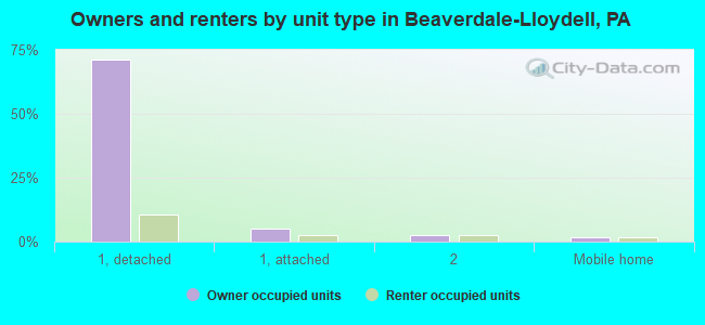 Owners and renters by unit type in Beaverdale-Lloydell, PA