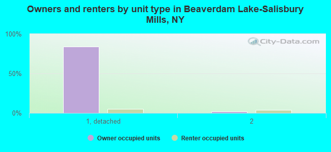 Owners and renters by unit type in Beaverdam Lake-Salisbury Mills, NY