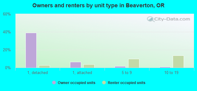 Owners and renters by unit type in Beaverton, OR