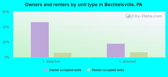 Owners and renters by unit type in Bechtelsville, PA