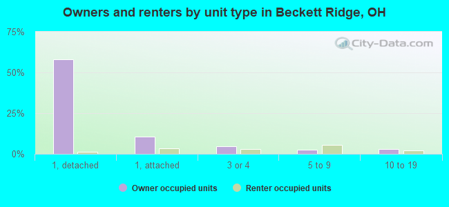Owners and renters by unit type in Beckett Ridge, OH