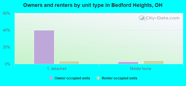 Owners and renters by unit type in Bedford Heights, OH