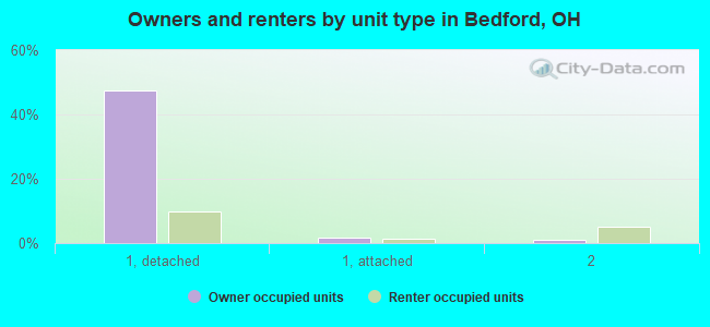 Owners and renters by unit type in Bedford, OH