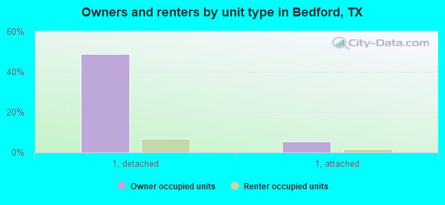 Owners and renters by unit type in Bedford, TX