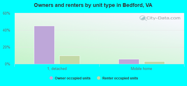 Owners and renters by unit type in Bedford, VA