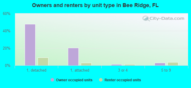 Owners and renters by unit type in Bee Ridge, FL