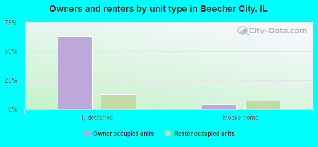 Owners and renters by unit type in Beecher City, IL