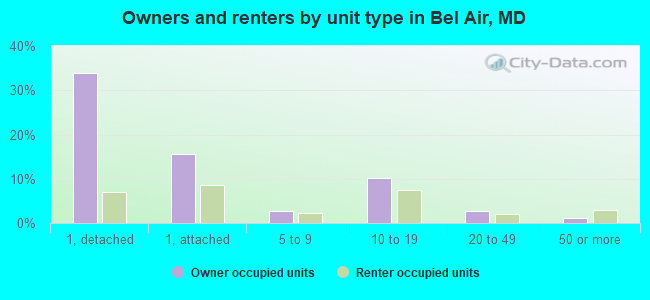 Owners and renters by unit type in Bel Air, MD