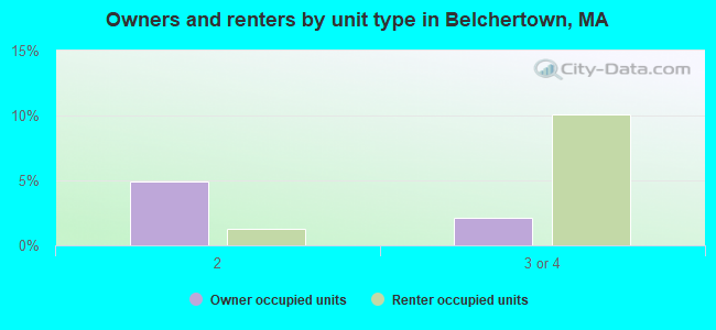 Owners and renters by unit type in Belchertown, MA