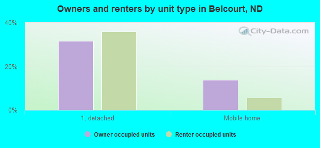 Owners and renters by unit type in Belcourt, ND