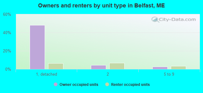 Owners and renters by unit type in Belfast, ME
