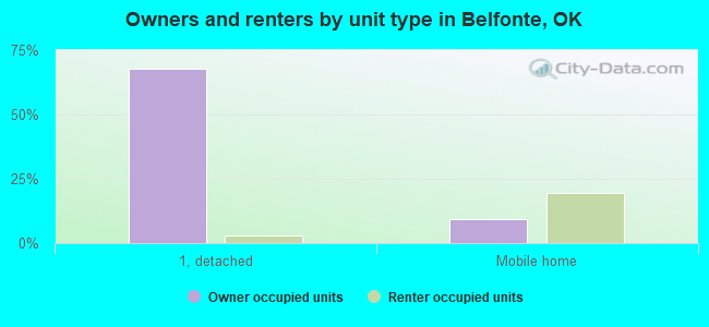 Owners and renters by unit type in Belfonte, OK