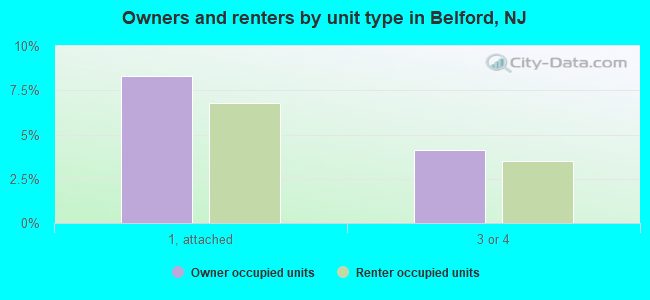 Owners and renters by unit type in Belford, NJ