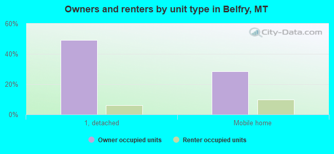 Owners and renters by unit type in Belfry, MT