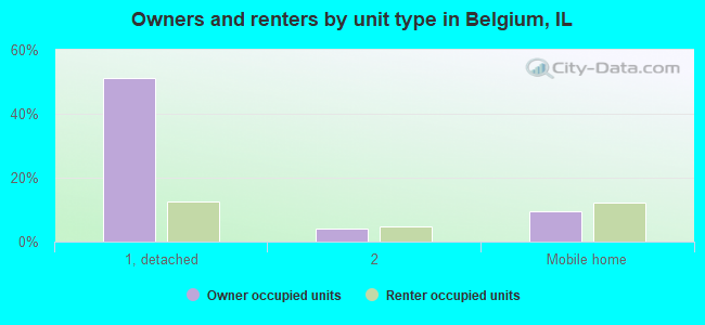 Owners and renters by unit type in Belgium, IL