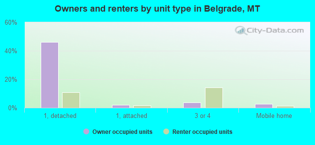 Owners and renters by unit type in Belgrade, MT