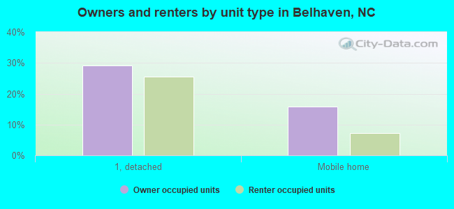 Owners and renters by unit type in Belhaven, NC