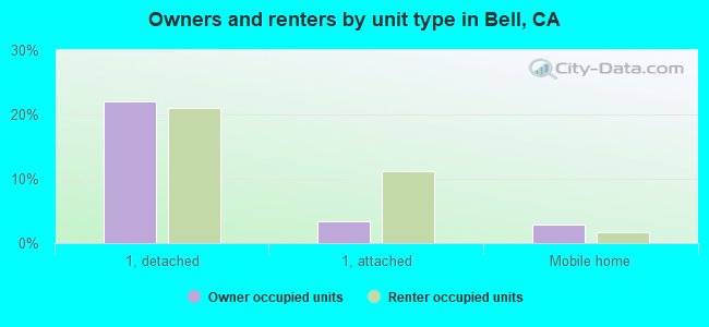 Owners and renters by unit type in Bell, CA