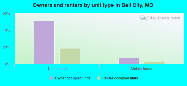 Owners and renters by unit type in Bell City, MO