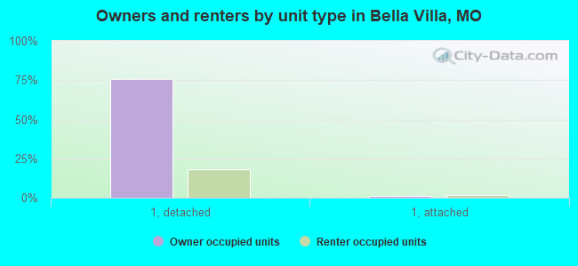 Owners and renters by unit type in Bella Villa, MO