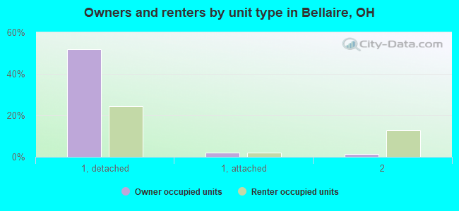 Owners and renters by unit type in Bellaire, OH