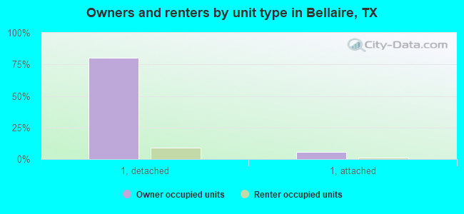 Owners and renters by unit type in Bellaire, TX