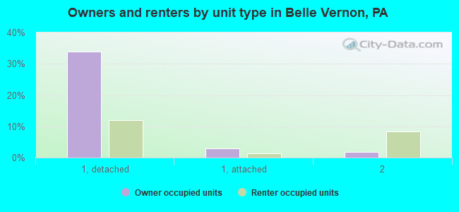 Owners and renters by unit type in Belle Vernon, PA