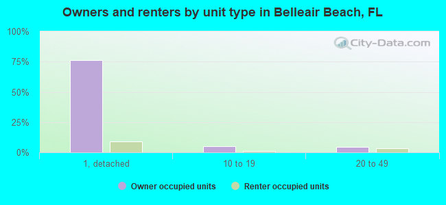 Owners and renters by unit type in Belleair Beach, FL