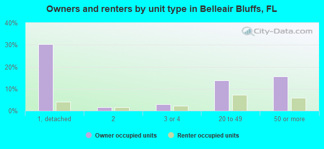 Owners and renters by unit type in Belleair Bluffs, FL