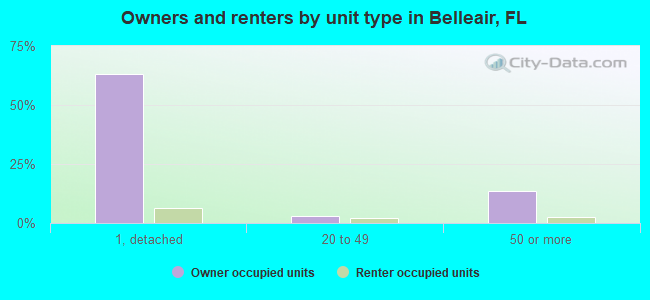 Owners and renters by unit type in Belleair, FL