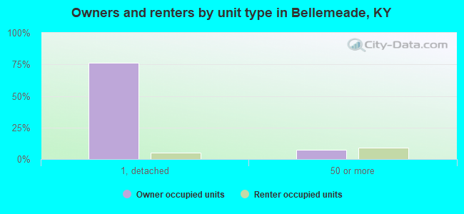 Owners and renters by unit type in Bellemeade, KY