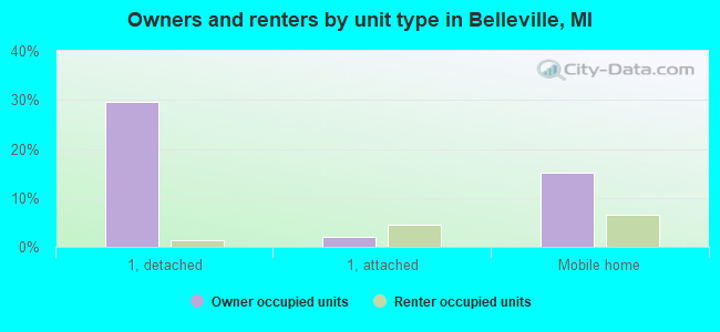 Owners and renters by unit type in Belleville, MI