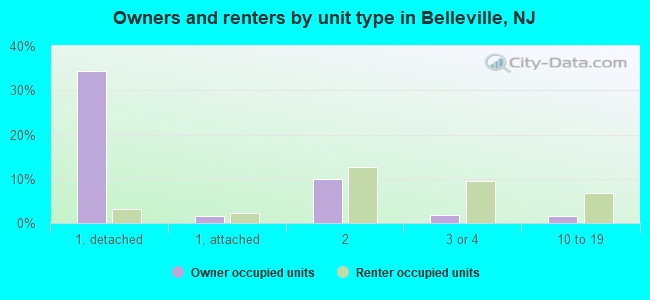 Owners and renters by unit type in Belleville, NJ